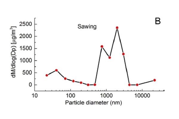 Particles Diameter -TCR Tecora